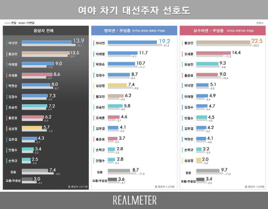 여야 차기 대권주자 선호도/리얼미터 제공